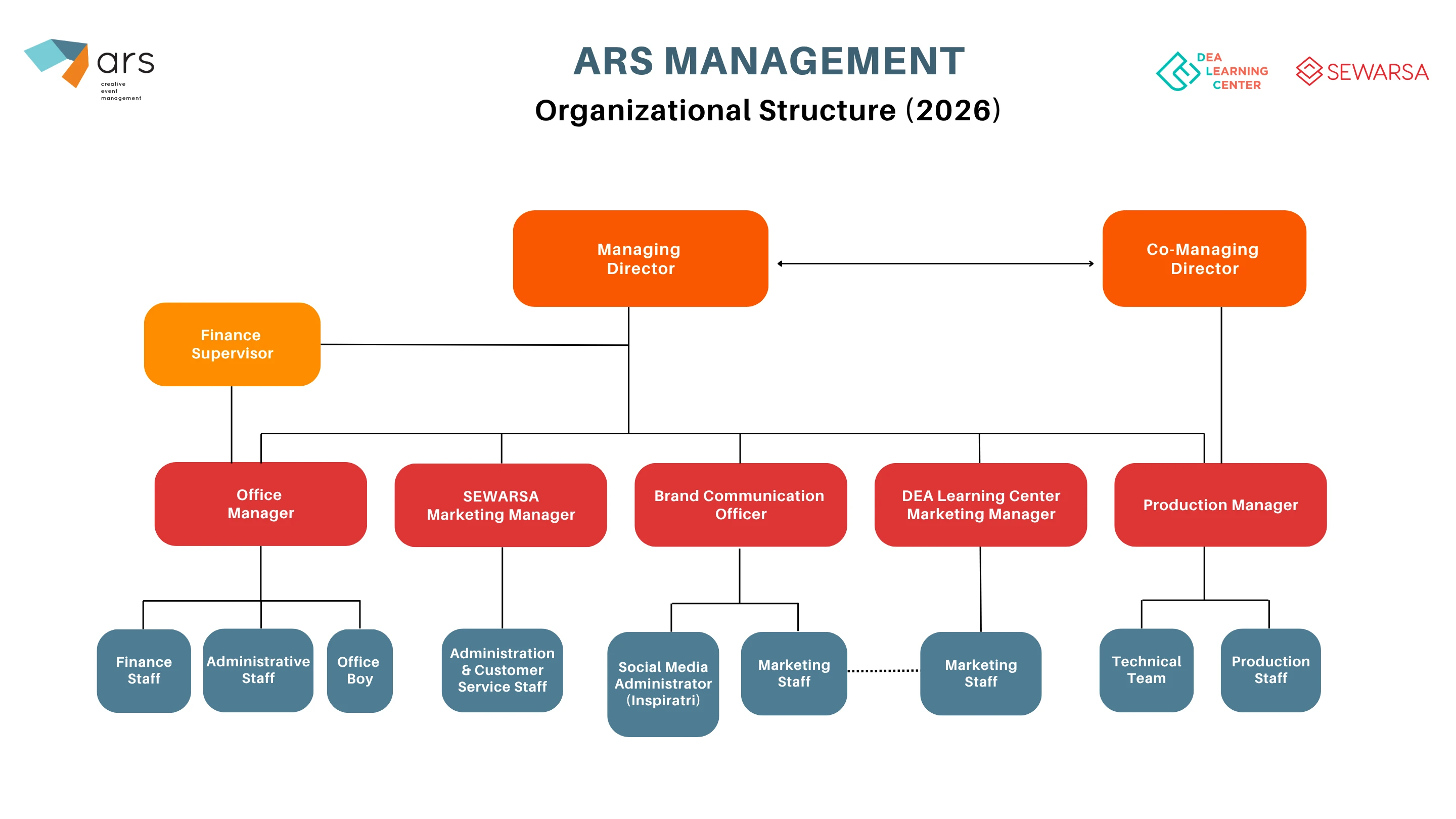 Struktur Organisasi ARS Management tahun 2026 — diagram hierarki dari Managing Director hingga staf