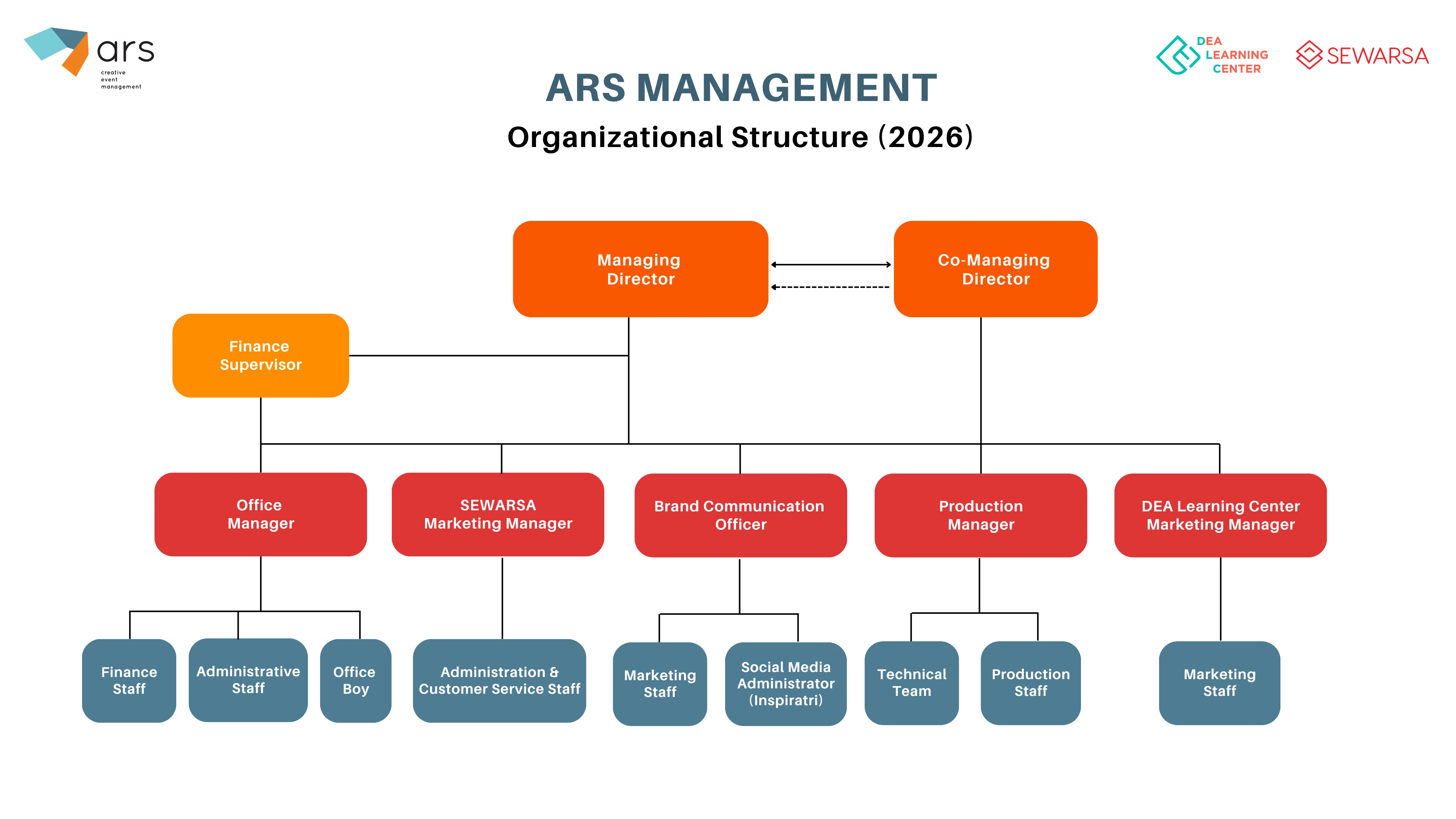 Struktur Organisasi ARS Management tahun 2026 — diagram hierarki dari Managing Director hingga staf